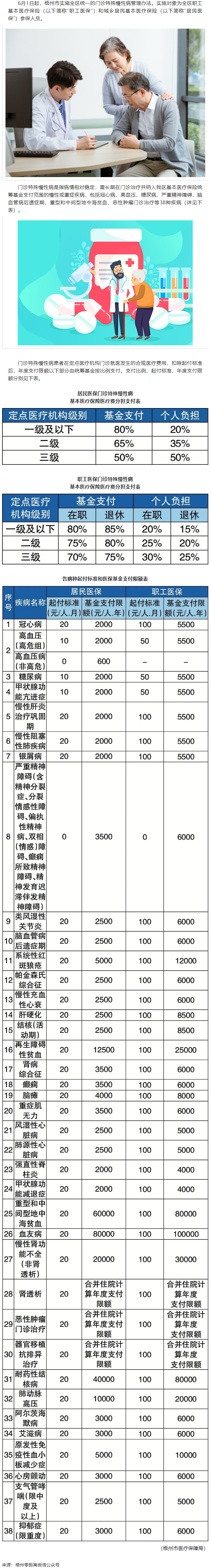 6月1日起，梧州市這些門診特殊慢性病待遇有變.png
