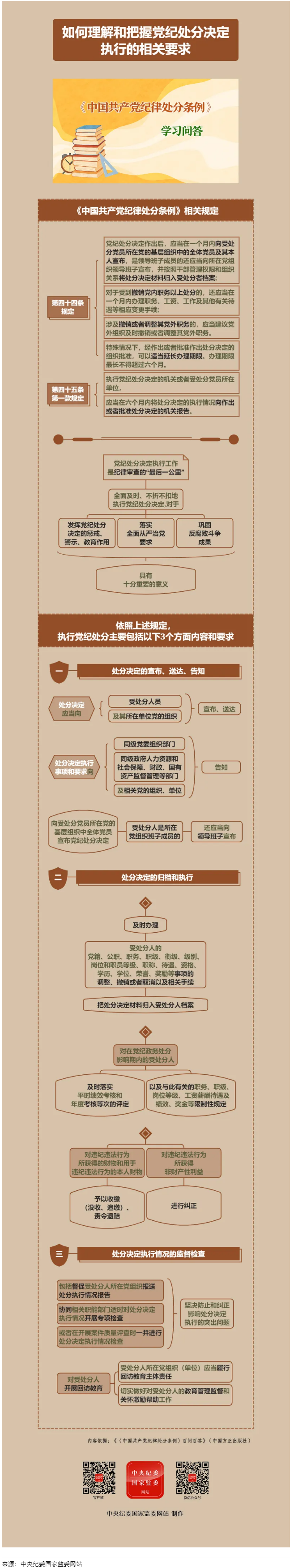紀律處分條例&middot;學習問答丨如何理解和把握黨紀處分決定執(zhí)行的相關(guān)要求.png