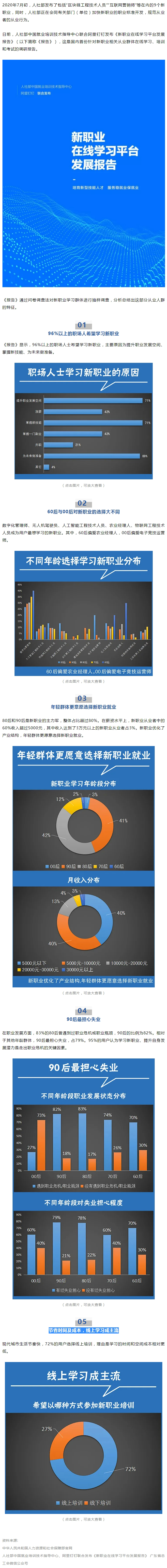 96%以上職場人士想學(xué)新職業(yè)技能，近八成90后擔(dān)心失業(yè).jpg